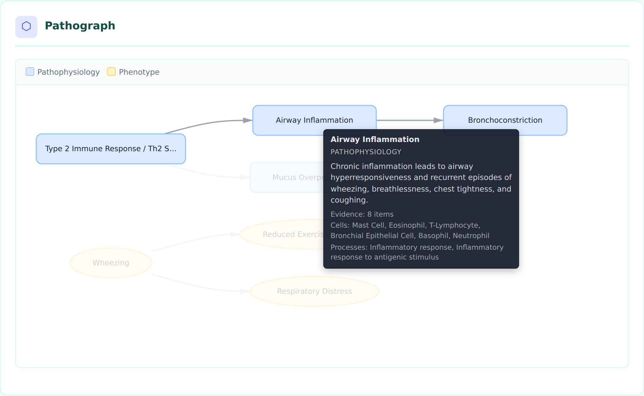 Highlighted node showing connected neighbors