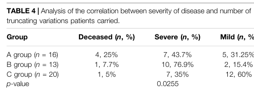 ## Context ID: pqac-00000014 I have extracted Table 4, which analyzes the correlation between disease severity and the number of truncating variations (genotype