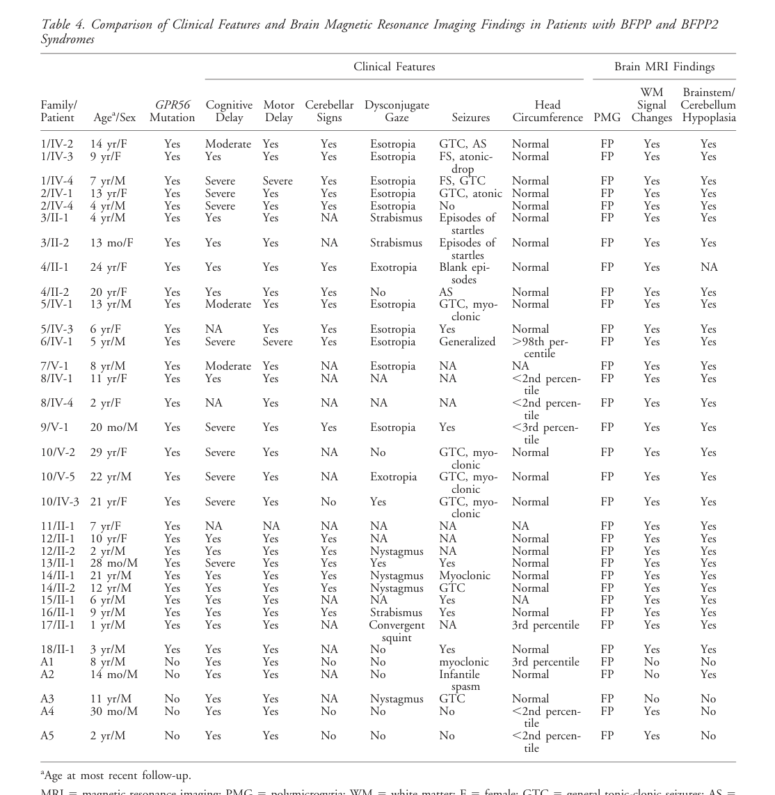 ## Context ID: pqac-00000034 The document summarizes the clinical features and MRI findings for BFPP (GPR56/ADGRG1) cases primarily in Table 4 (page 7). This ta