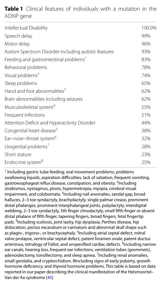 ## Context ID: pqac-00000047 Table 1, which lists the clinical features and phenotype frequencies for individuals with a mutation in the ADNP gene (Helsmoortel–