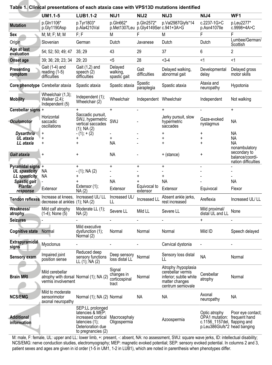 ## Context ID: pqac-00000021 Table 1 presents the clinical features and VPS13D variants for the patients identified in the study. Additionally, Figures 4 and 5 