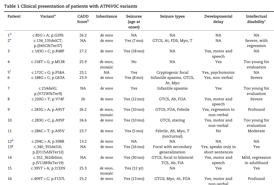 ## Context ID: pqac-00000015 Table 1, showing the clinical presentation of patients with ATP6V0C variants, including details on seizures, developmental delay, a