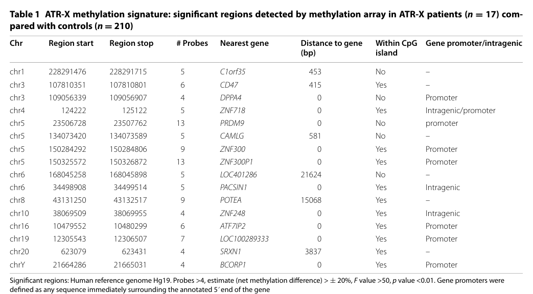 ## Context ID: pqac-00000015 The ATR-X DNA methylation epi-signature is primarily illustrated in Figure 1 and Table 1. Figure 1c provides a hierarchical cluster