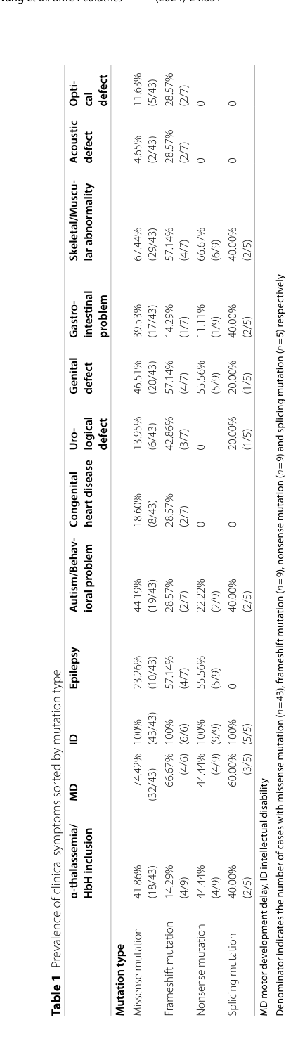 ## Context ID: pqac-00000012 The requested tables summarizing clinical phenotype frequencies and genotype–phenotype correlations for ATR-X syndrome are Table 1 