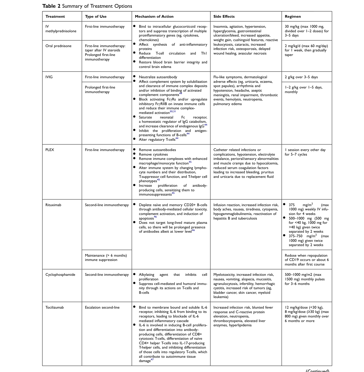 ## Context ID: pqac-00000016 Table 2, which summarizes the treatment options for anti-NMDAR encephalitis, is presented across two pages in the document. No figu