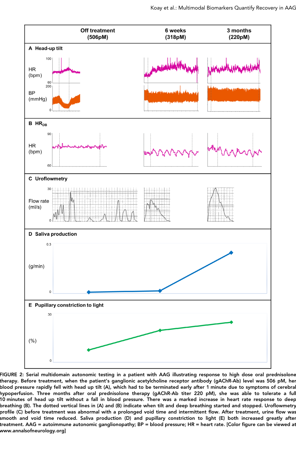 ## Context ID: pqac-00000020 The requested visual content from the document is provided: - **Figure 2**: Shows serial multidomain autonomic testing results for 