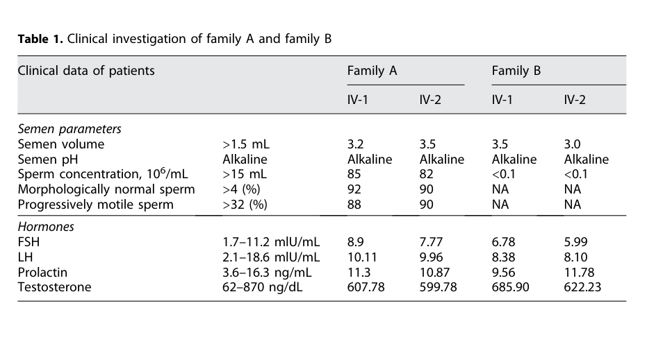 ## Context ID: pqac-00000022 Table 1 on page 4 presents the clinical investigation results for affected males in families A and B. It details semen parameters a