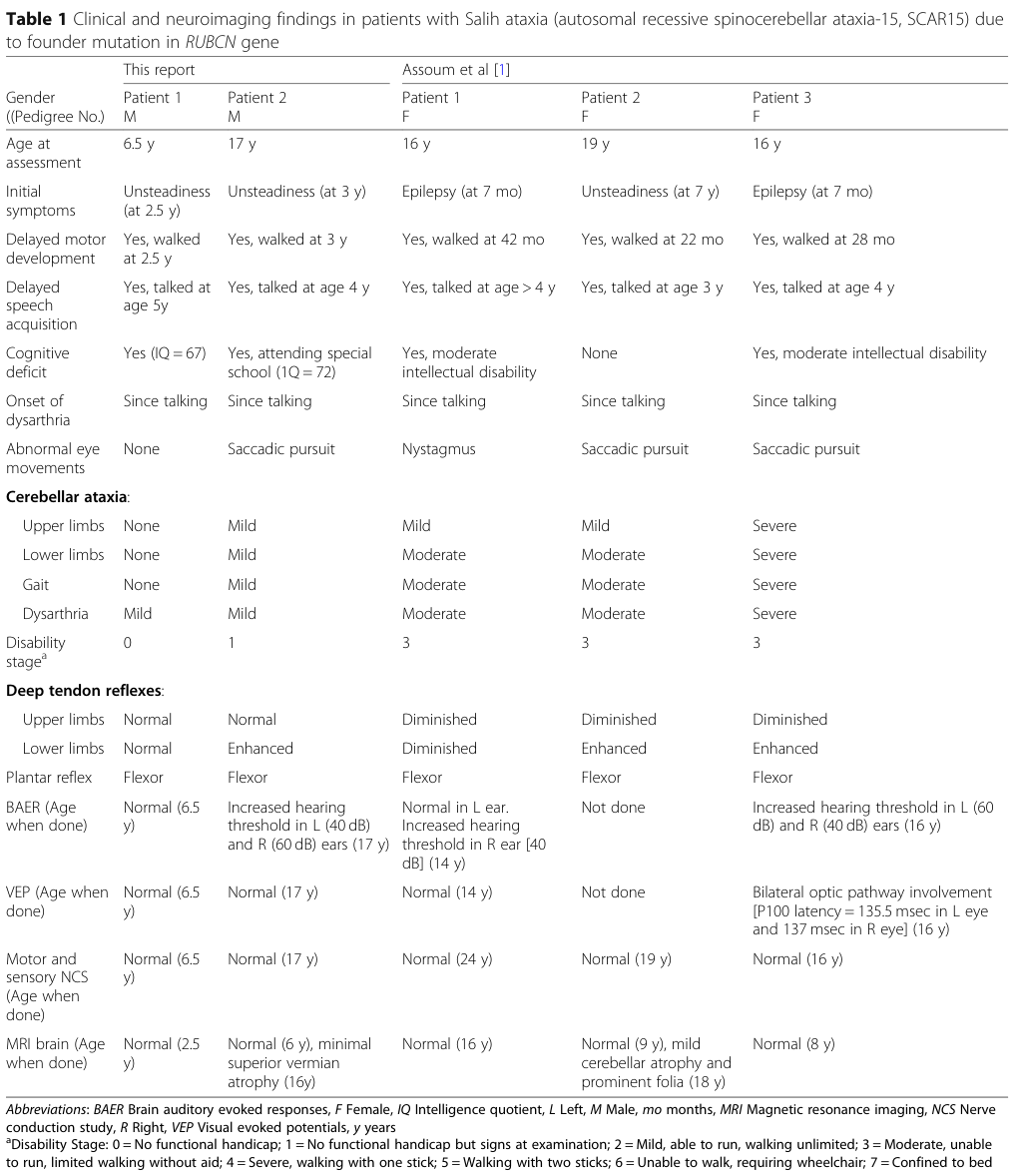 ## Context ID: pqac-00000017 I have extracted Table 1, which compares clinical and neuroimaging findings across all five SCAR15 patients (two from the current r