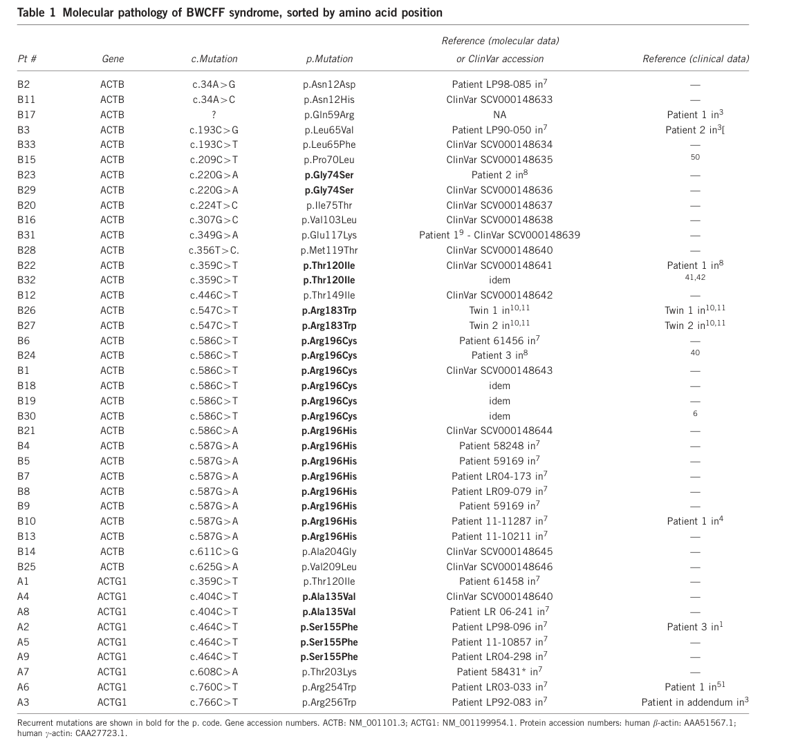 ## Context ID: pqac-00000041 The requested information has been extracted from the document. Table 1 (page 2) lists the molecular pathology of the BWCFF syndrom