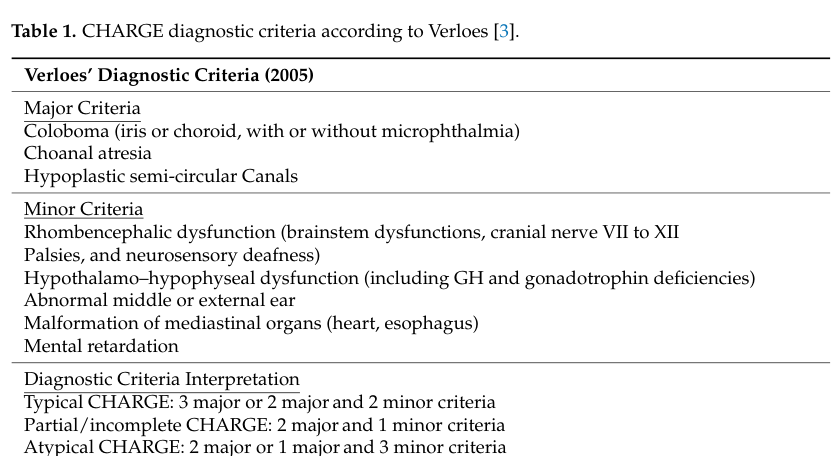 ## Context ID: pqac-00000042 Table 1, located on page 8, reproduces the diagnostic criteria for CHARGE syndrome as proposed by Verloes in 2005, including both m
