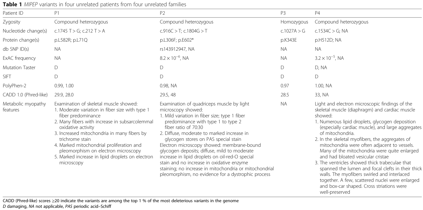 ## Context ID: pqac-00000024 I have extracted Table 1 from page 6, which details the MIPEP variants, zygosity, frequencies (db SNP and ExAC), and clinical/patho