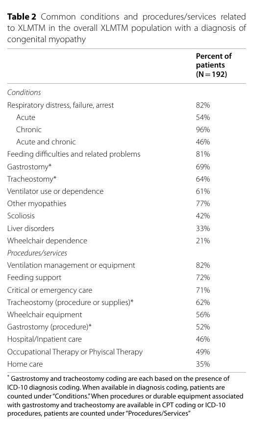 ## Context ID: pqac-00000041 Table 2 summarizes the common conditions and procedures/services related to XLMTM in the study population. It includes frequencies 