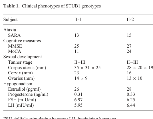 ## Context ID: pqac-00000016 The clinical, hormonal, imaging, and genetic data for the two sisters with Gordon Holmes syndrome (subjects II-1 and II-2) are deta