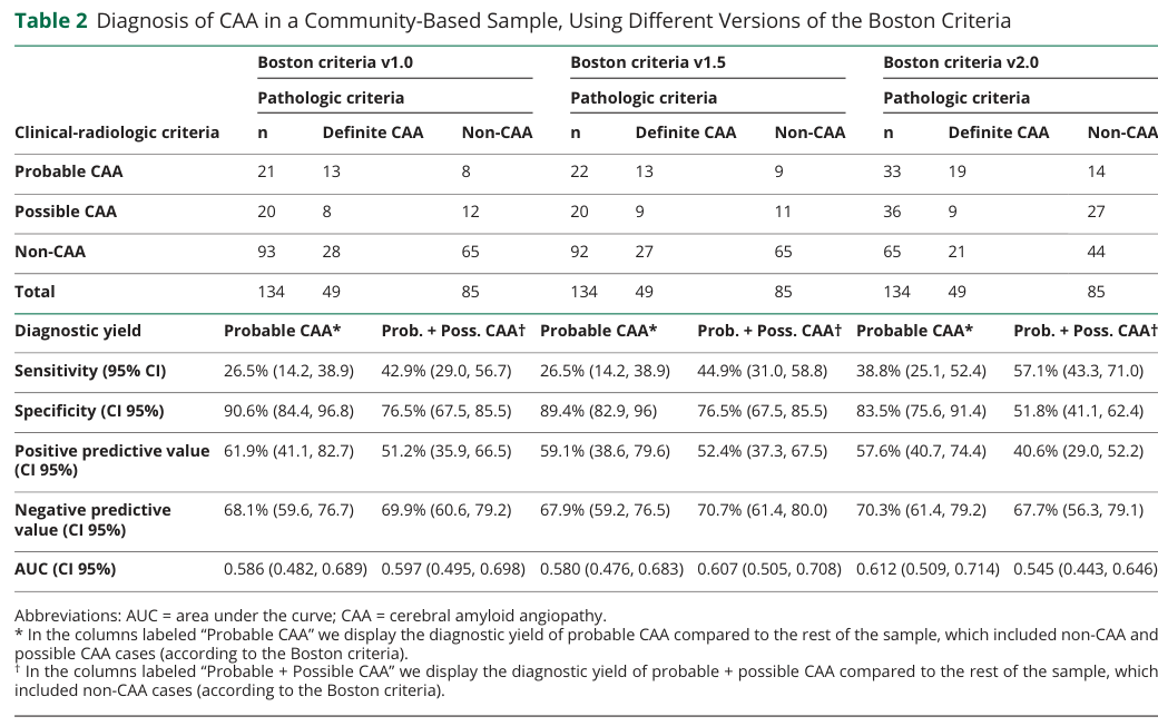 ## Context ID: pqac-00000042 The requested sensitivity (38.8%) and specificity (83.5%) for the Boston criteria v2.0 (under 'Probable CAA*') are reported in Tabl