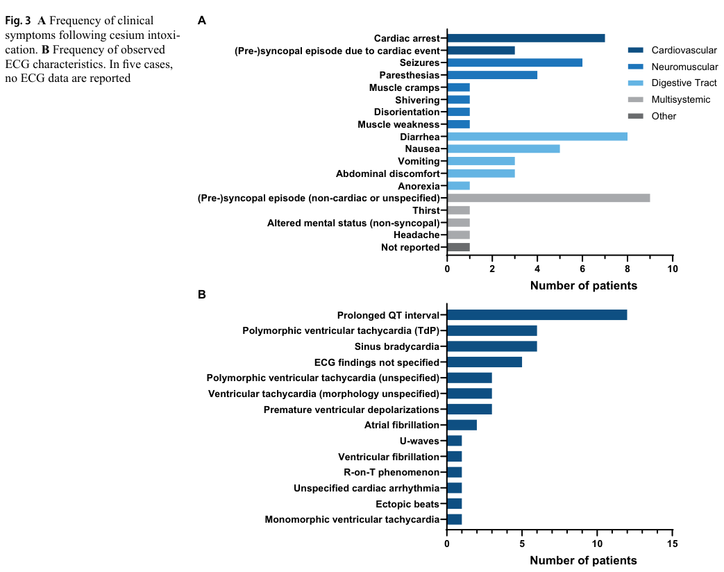 ## Context ID: pqac-00000028 Figure 3, panels A and B, from the document are provided. Panel A illustrates the frequency of clinical symptoms among the 20 cases