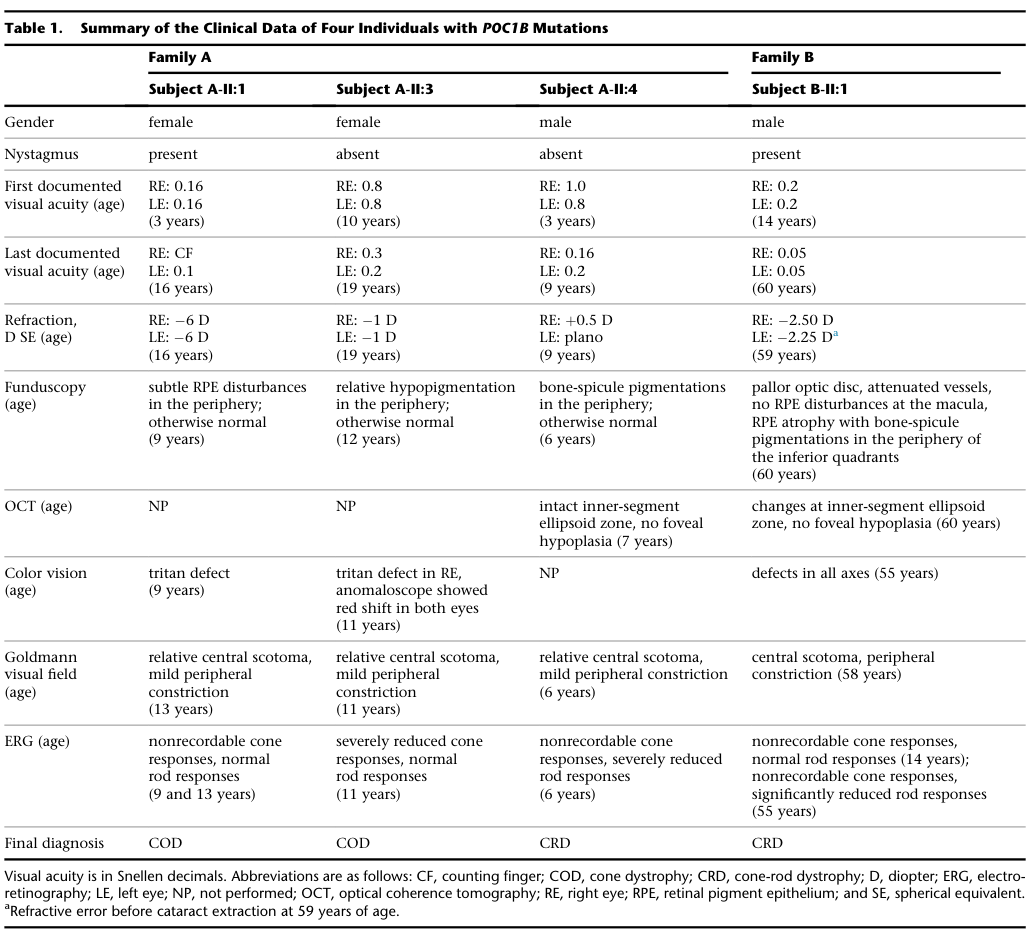 ## Context ID: pqac-00000025 I have extracted Table 1, which summarizes the clinical data of four individuals with POC1B mutations. The table includes all reque