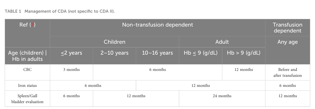## Context ID: pqac-00000016 Table 1 provides a summary of the management for Congenital Dyserythropoietic Anemia (CDA), outlining monitoring frequencies for CB