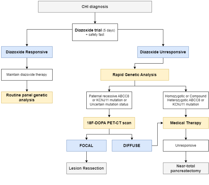 ## Context ID: pqac-00000015 The requested management algorithm and biochemical criteria for Congenital Hyperinsulinism (CHI) were found on pages 34 and 35. The