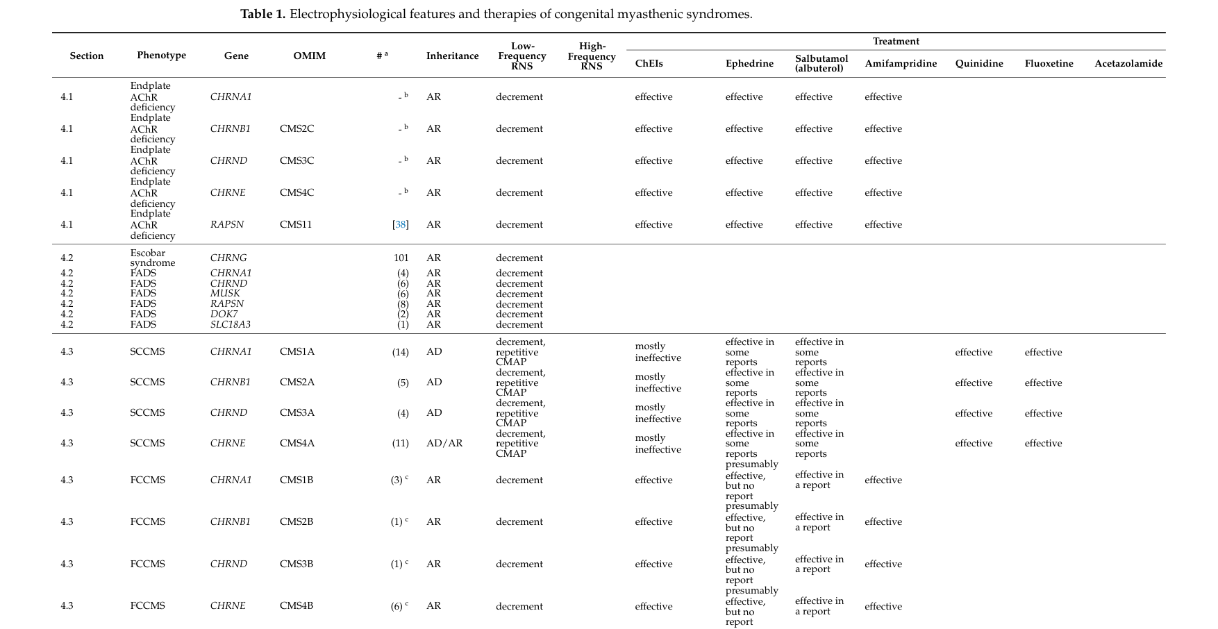 ## Context ID: pqac-00000018 Table 1, titled "Electrophysiological features and therapies of congenital myasthenic syndromes," provides a comprehensive gene-by-