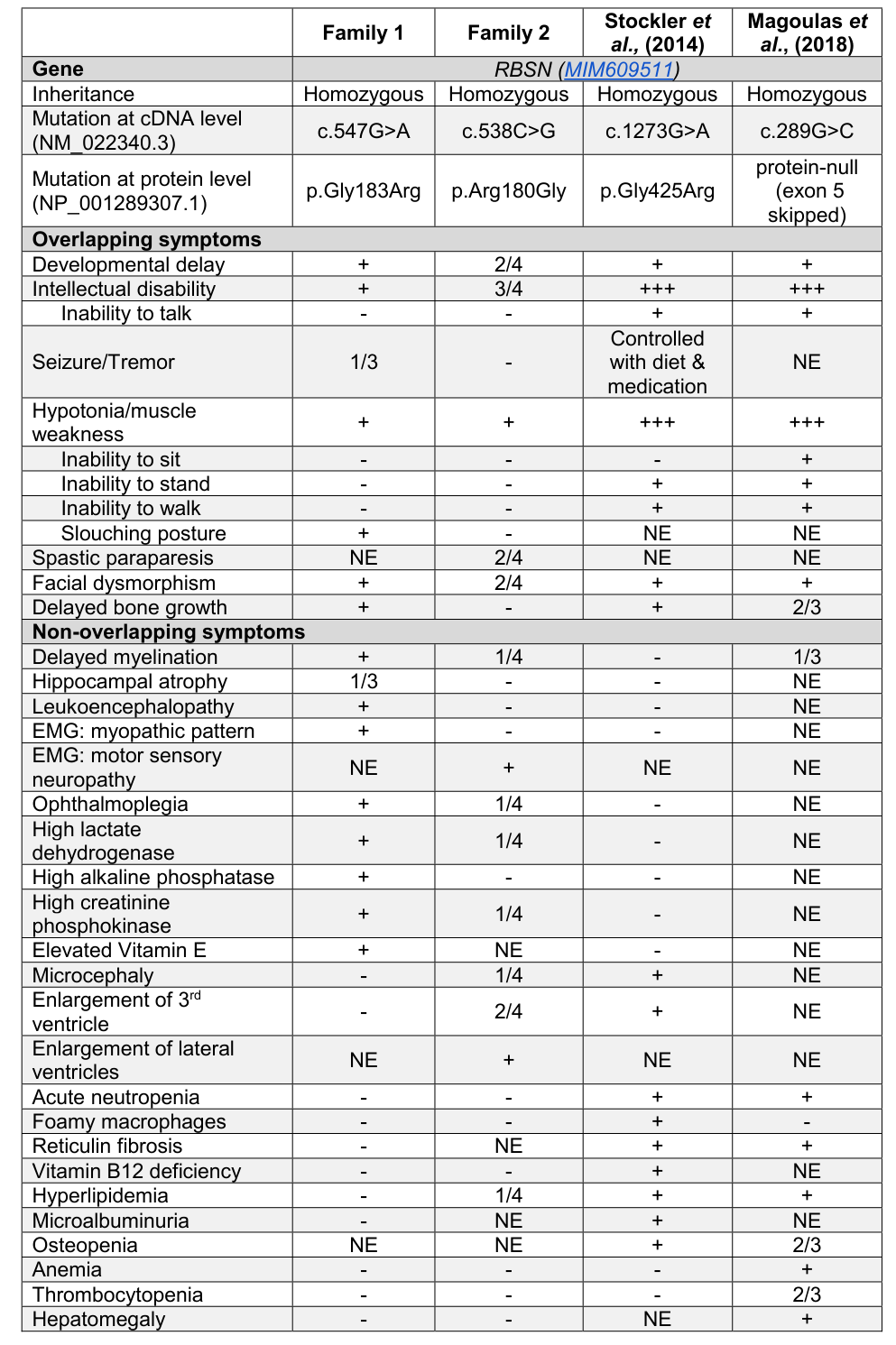 ## Context ID: pqac-00000023 Table EV1 (referred to in the request as Table 1) compares the patient phenotypes across four distinct RBSN germline variants. The