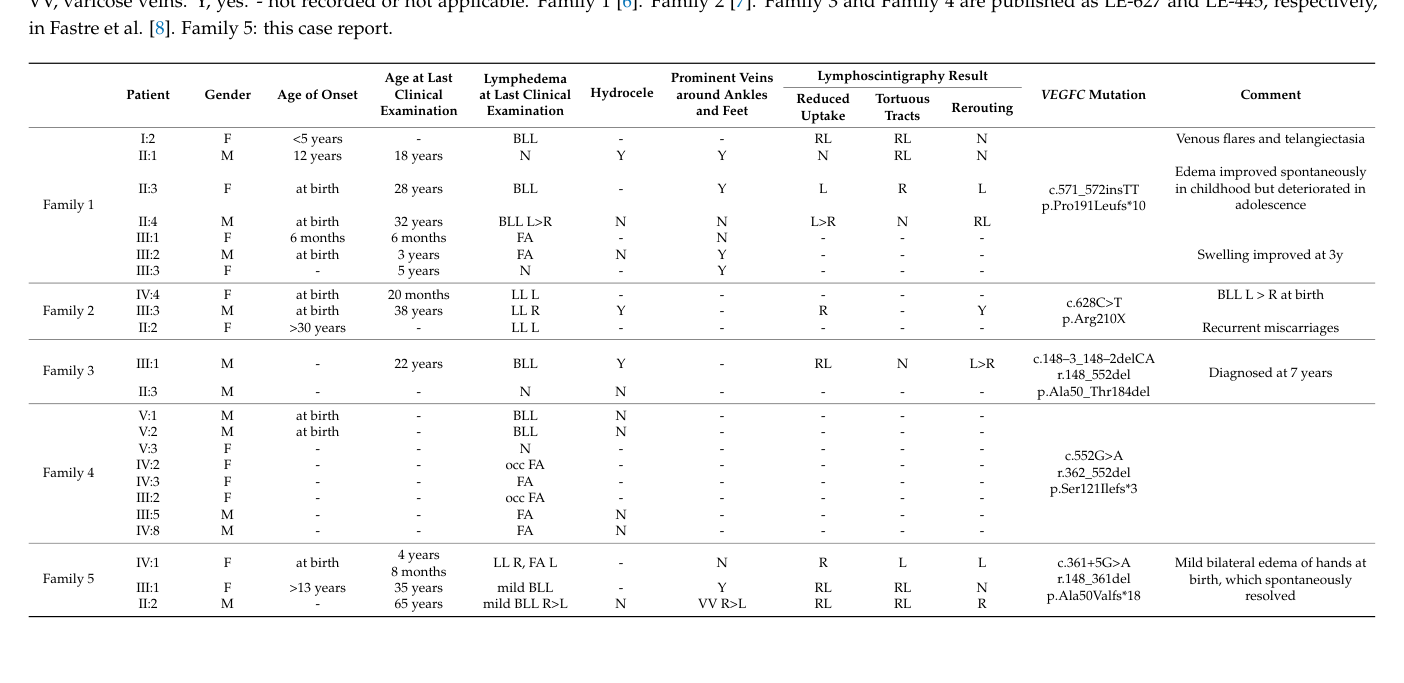 ## Context ID: pqac-00000064 Table 1 provides a summary of findings for 23 individuals across five families with VEGFC mutations, detailing their clinical prese