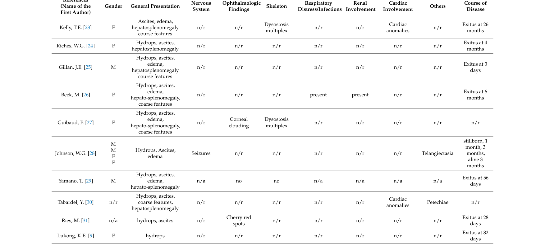 ## Context ID: pqac-00000021 Table 1, titled "Clinical and Morphological findings of patients suffering from sialidosis II, congenital subtype form," is spread 