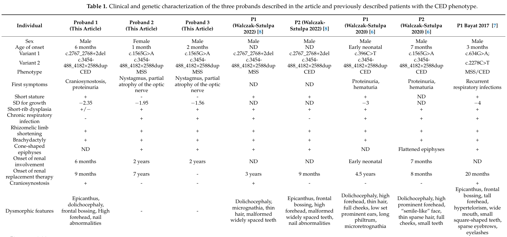 ## Context ID: pqac-00000014 I have extracted Table 1, which details the clinical and genetic features of the probands and previously described patients. I have