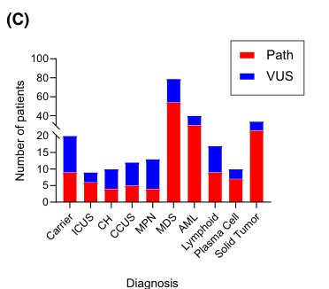 ## Context ID: pqac-00000018 In Kusne 2025, Figure 1 panel C illustrates the clinical phenotype frequencies within the DDX41-mutant germline predisposition synd