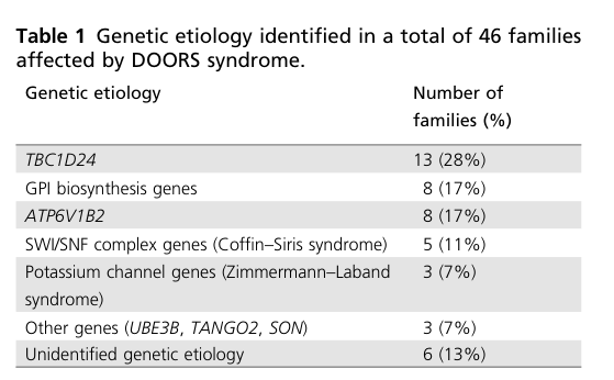 ## Context ID: pqac-00000024 I have extracted the requested information: - Table 1 (from page 2) provides a summary of the genetic causes and family counts for 