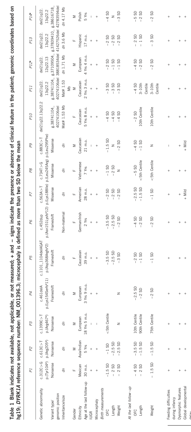 ## Context ID: pqac-00000014 Table 1, which details the phenotypic characteristics of the 14 individuals in the study, is provided in two parts due to its size.