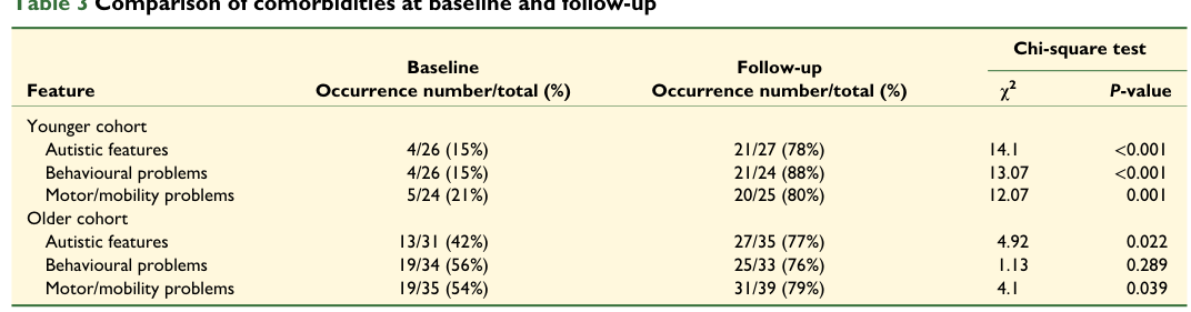 ## Context ID: pqac-00000030 The document provides two tables that together show the changes in developmental outcome and comorbidities over the 10-year follow-