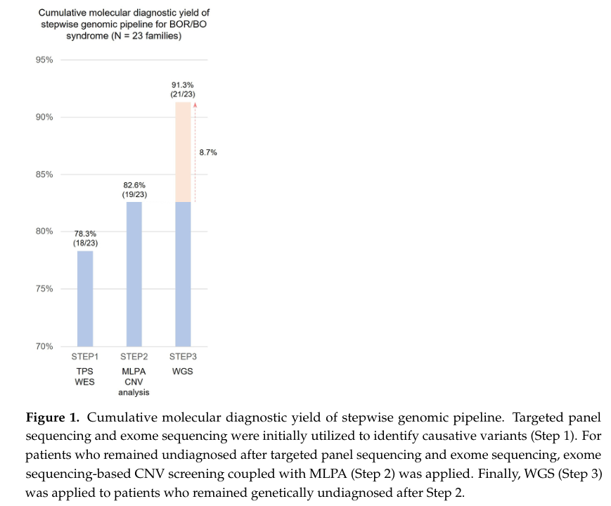 ## Context ID: pqac-00000024 I have extracted Figure 1, which illustrates the cumulative molecular diagnostic yield of the stepwise genomic pipeline for BOR/BO 