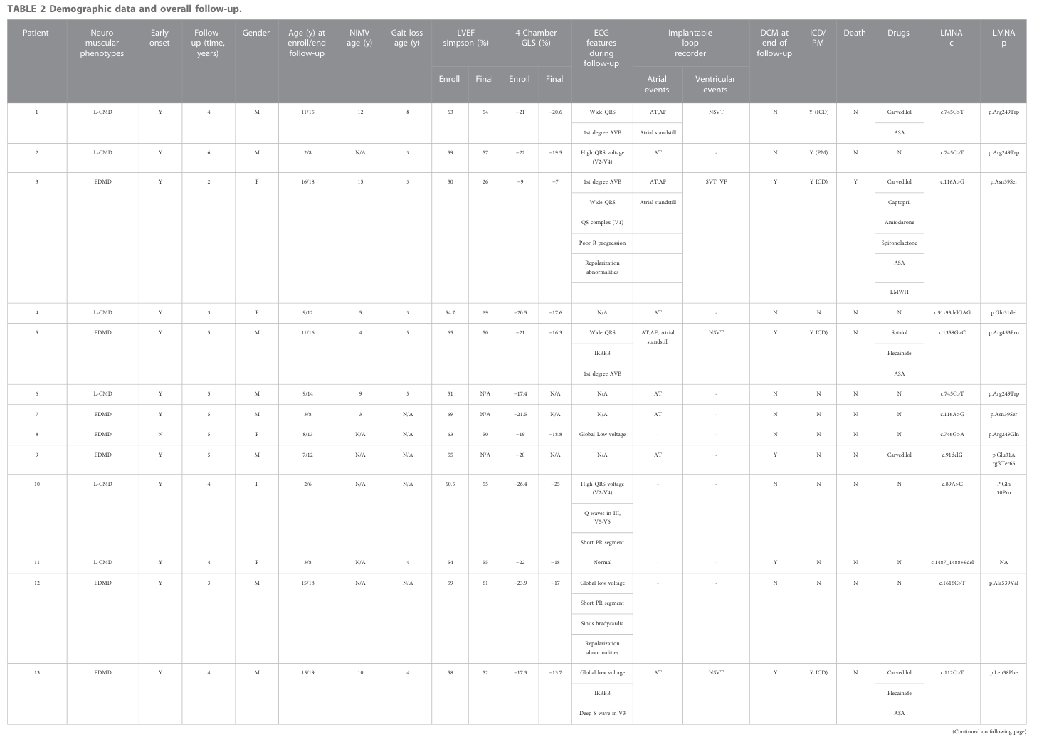 ## Context ID: pqac-00000041 Table 2 summarizes the cardiac findings and LMNA variants for the pediatric cohort. It includes details such as LVEF (Simpson metho