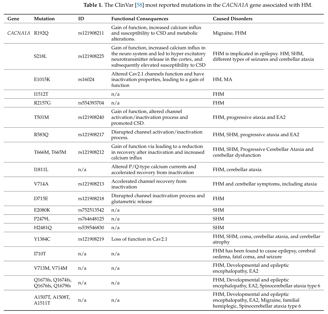 ## Context ID: pqac-00000018 Table 1, which lists CACNA1A variants and their functional consequences in hemiplegic migraine (HM), spans two pages. The first par