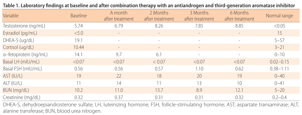 ## Context ID: pqac-00000013 Table 1, titled 'Laboratory findings at baseline and after combination therapy with an antiandrogen and third-generation aromatase 