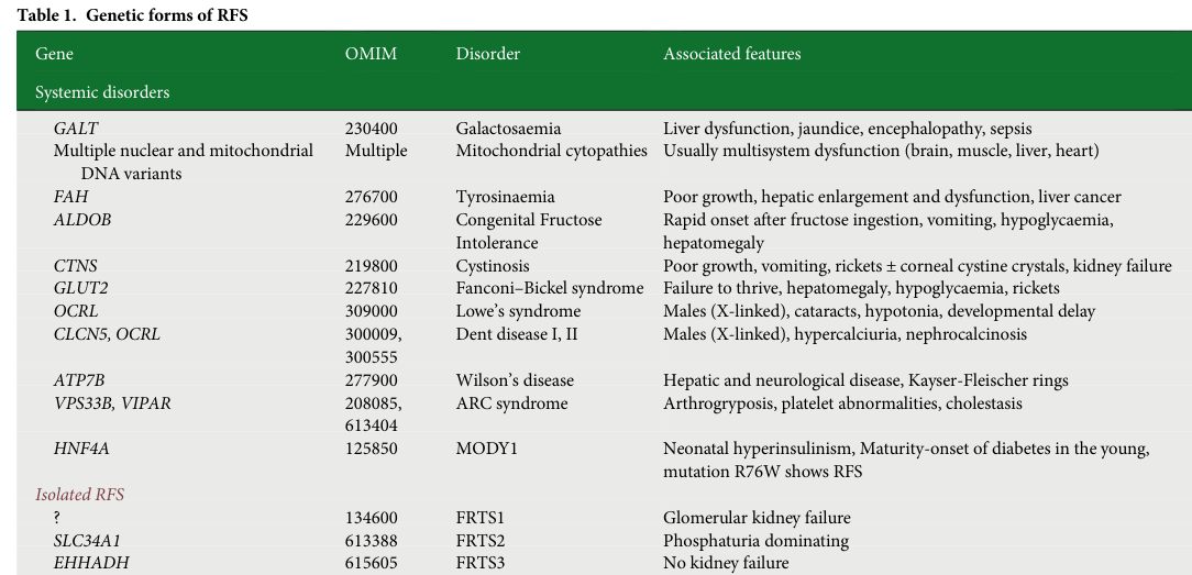 ## Context ID: pqac-00000048 Table 1 on page 3 provides a summary of genetic forms of renal Fanconi syndrome (RFS), including the isolated forms: Fanconi renotu