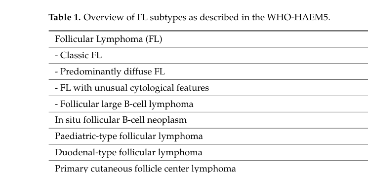 ## Context ID: pqac-00000013 Table 1 on page 3 provides an overview of Follicular Lymphoma (FL) subtypes as classified in the 5th edition of the WHO Classificat