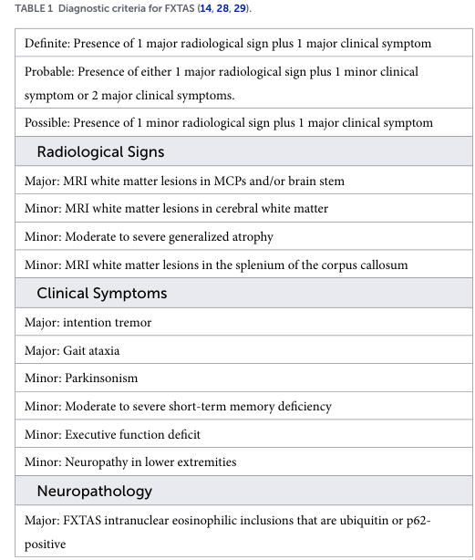 ## Context ID: pqac-00000017 I have extracted the requested information from the document: - **Table 1** provides the diagnostic criteria for FXTAS, categorized
