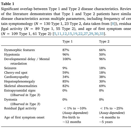 ## Context ID: pqac-00000020 Table 1 provides a comparison of clinical features and their frequencies between Type 1 and Type 2 GM1 gangliosidosis. For Type 1 i