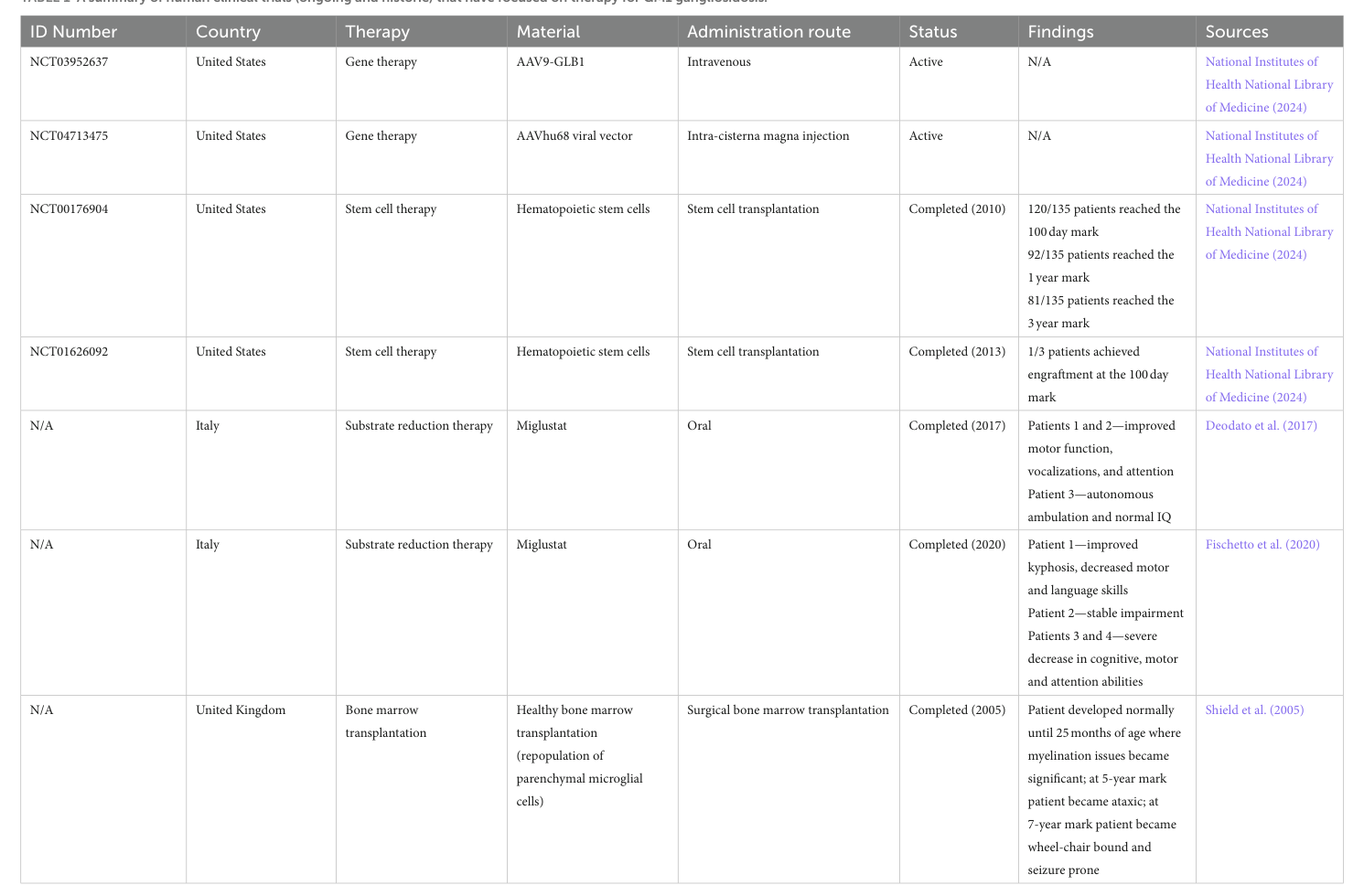 ## Context ID: pqac-00000039 Table 1 on page 5 summarizes clinical trials for GM1 gangliosidosis, including gene therapy and substrate reduction therapy using m