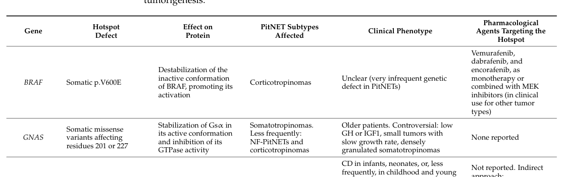 ## Context ID: pqac-00000009 Table 1 and Figure 2 provide the requested information about GNAS hotspot mutations and the cAMP pathway in pituitary neuroendocrin