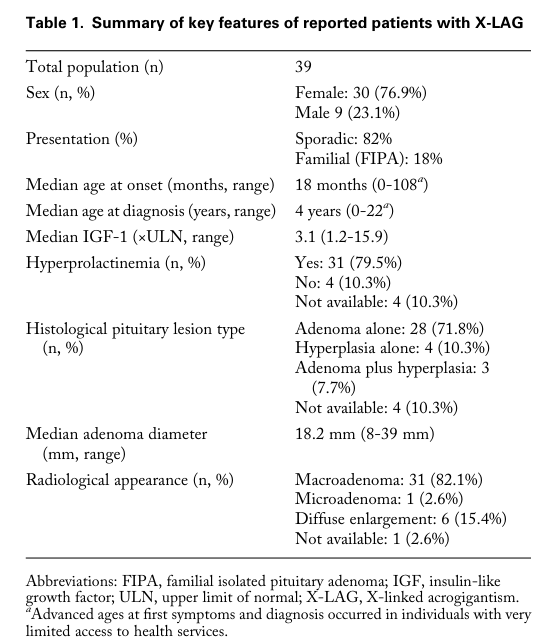 ## Context ID: pqac-00000047 I have extracted Table 1, which provides a comprehensive summary of X-LAG patient characteristics, including sex distribution, age 
