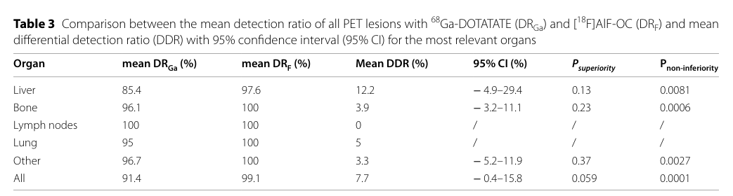 ## Context ID: pqac-00000027 The requested tables showing the detection ratio (DR) for [18F]AlF-OC and [68Ga]Ga-DOTATATE are Table 3 and Table 4. Table 3 compar