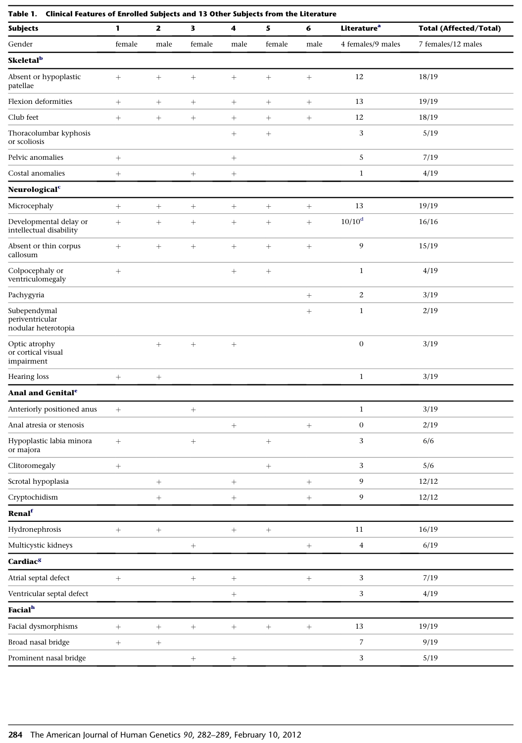 ## Context ID: pqac-00000019 Table 1 (split across pages 3 and 4) provides a detailed summary of the clinical features and their frequencies in subjects with ge