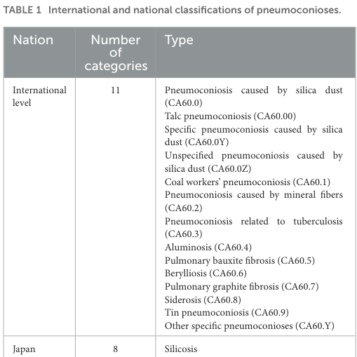 ## Context ID: pqac-00000048 I have extracted the relevant portion of Table 1 from page 3, which includes the international classifications of pneumoconioses. S