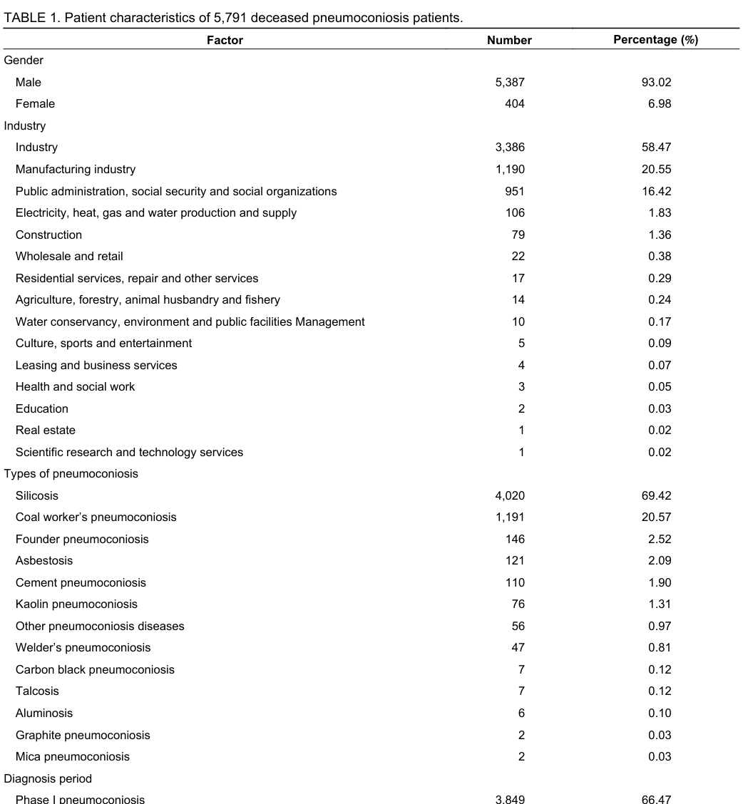 ## Context ID: pqac-00000049 I have extracted the requested section of Table 1 from page 3, which includes the patient characteristics of the 5,791 deceased pne