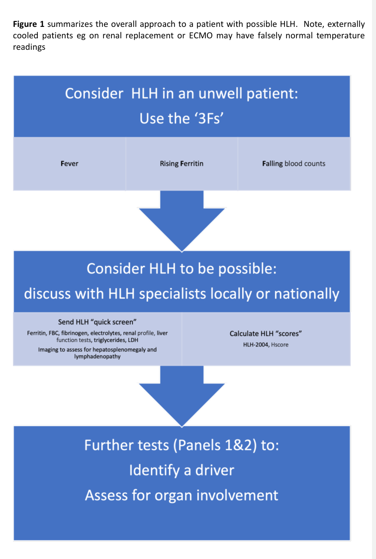 ## Context ID: pqac-00000030 The key diagnostic algorithm for suspected Haemophagocytic Lymphohistiocytosis (HLH) in adults is presented in Figure 1. This flowc