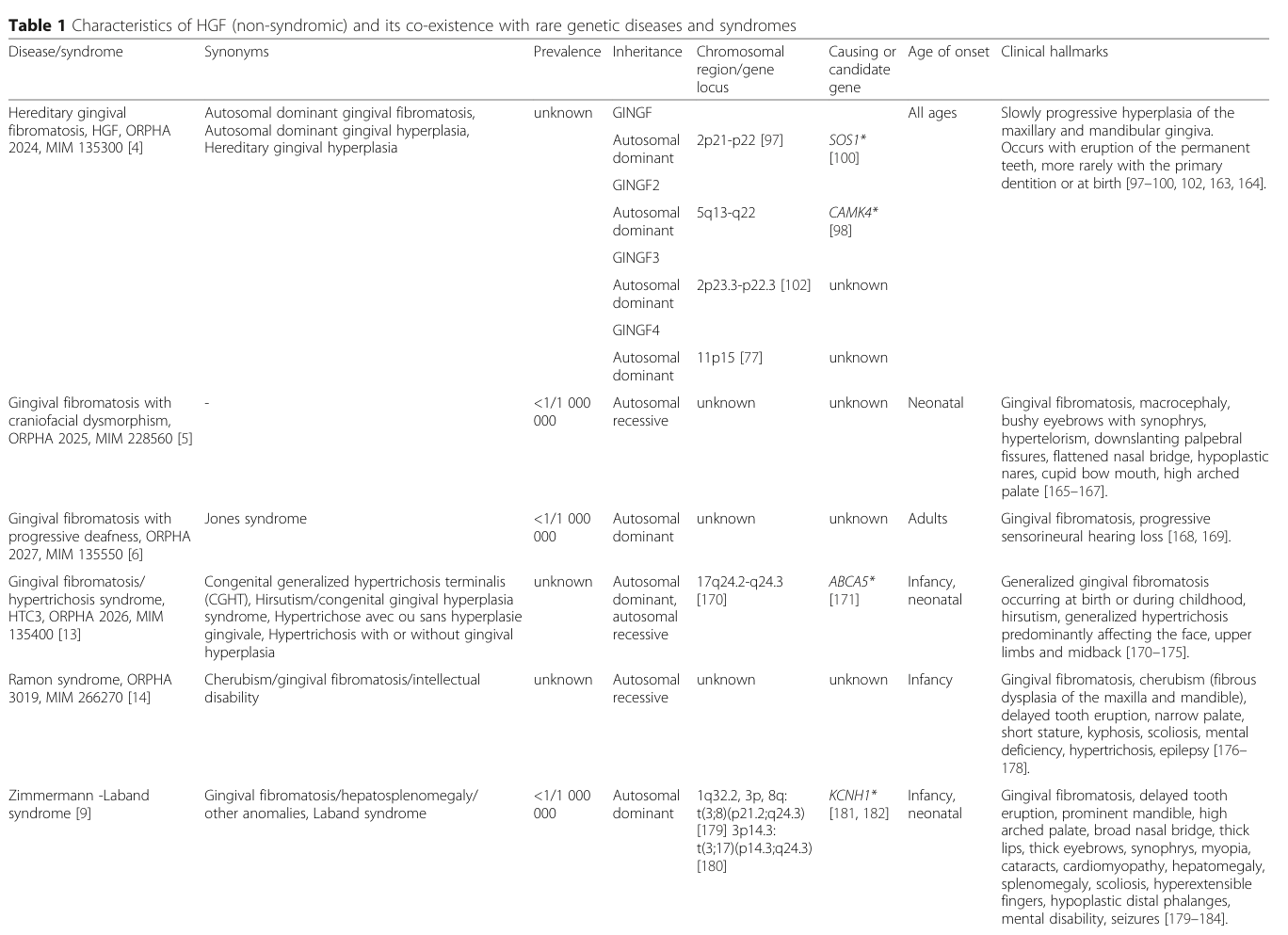 ## Context ID: pqac-00000040 The requested table is Table 1, "Characteristics of HGF (non-syndromic) and its co-existence with rare genetic diseases and syndrom
