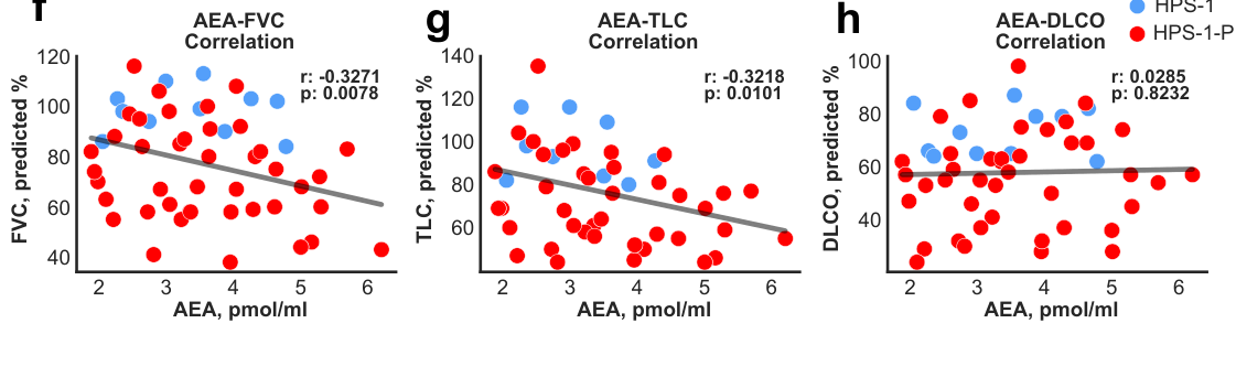 ## Context ID: pqac-00000040 The requested figures illustrating the correlation between serum anandamide (AEA) and pulmonary function, along with longitudinal p