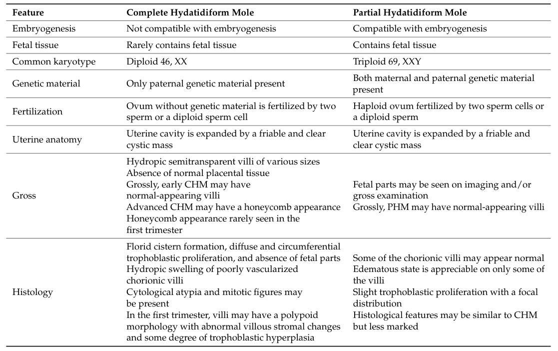 ## Context ID: pqac-00000016 The document summarizes the diagnostic differences between complete and partial hydatidiform moles in Table 1 (found on pages 2 and